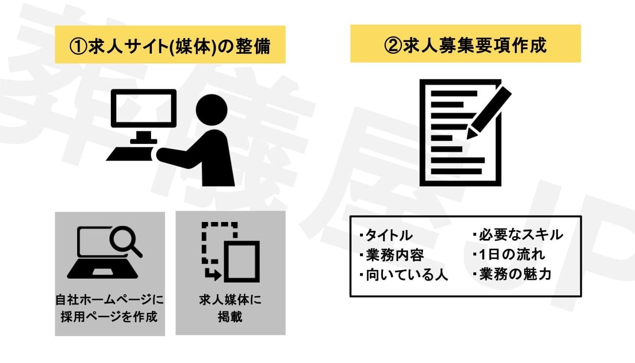 採用サイトおよび求人募集要項制作