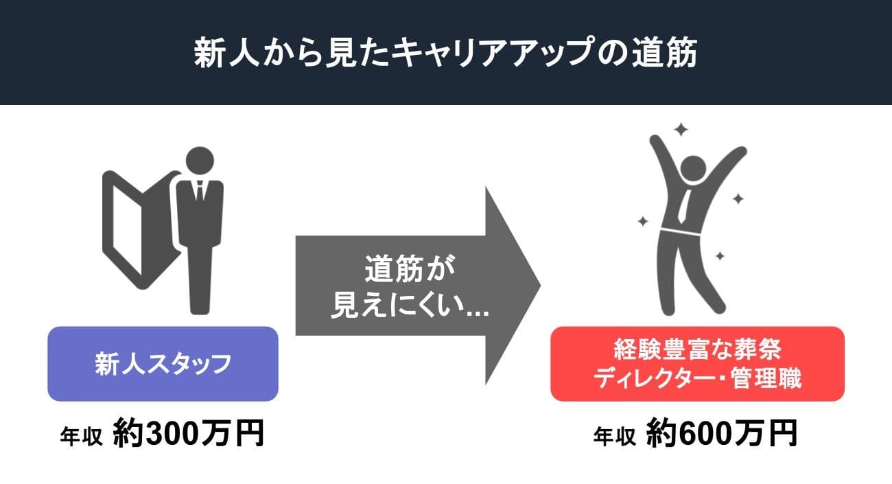 新人から見たキャリアアップの道筋
