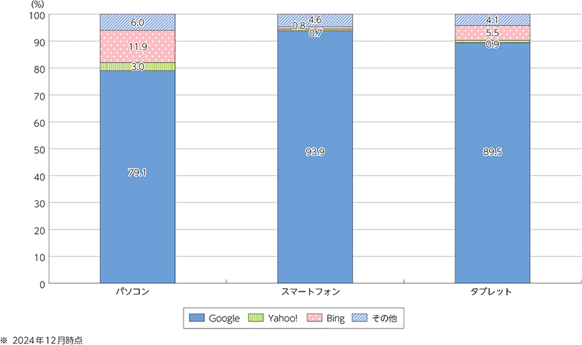 202412 検索エンジンシェア