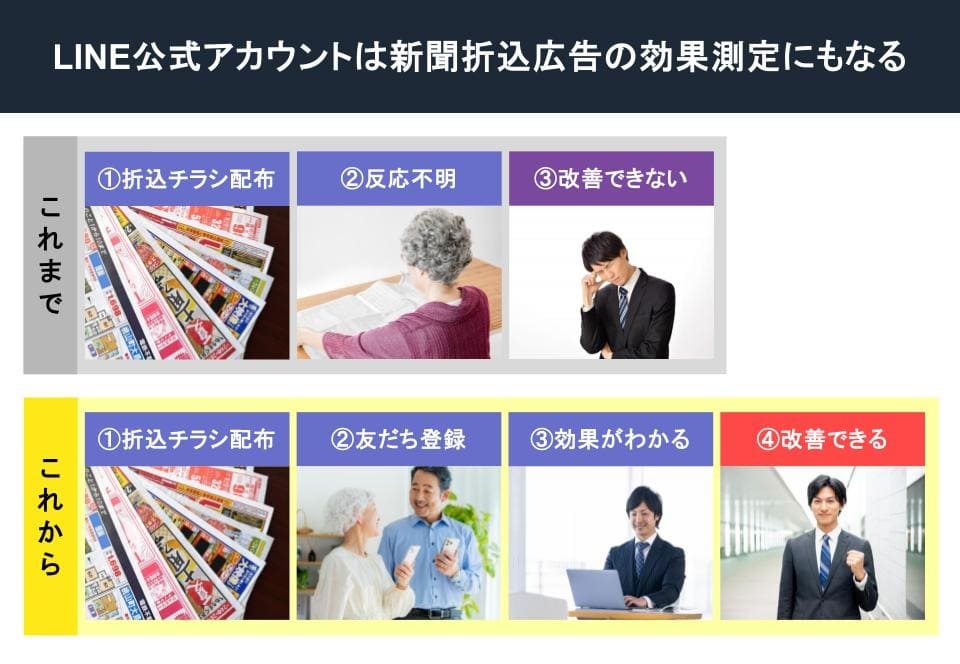 LINE公式アカウントを効果測定に活かす