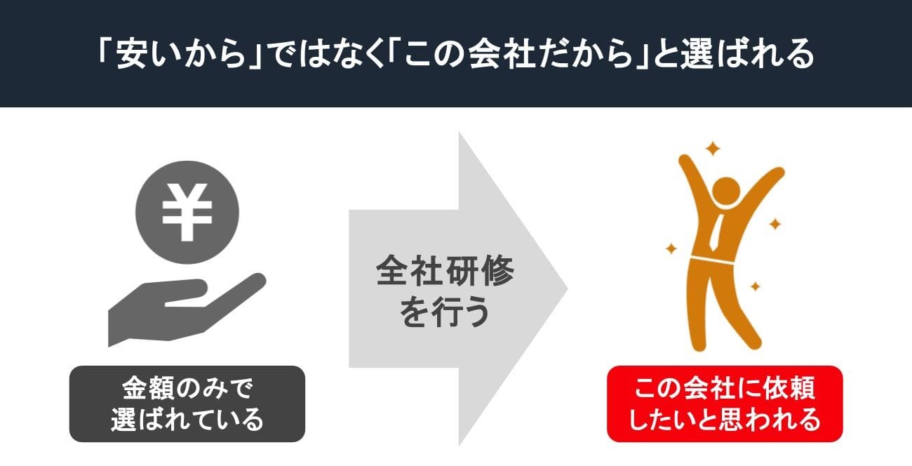 全社研修の成果