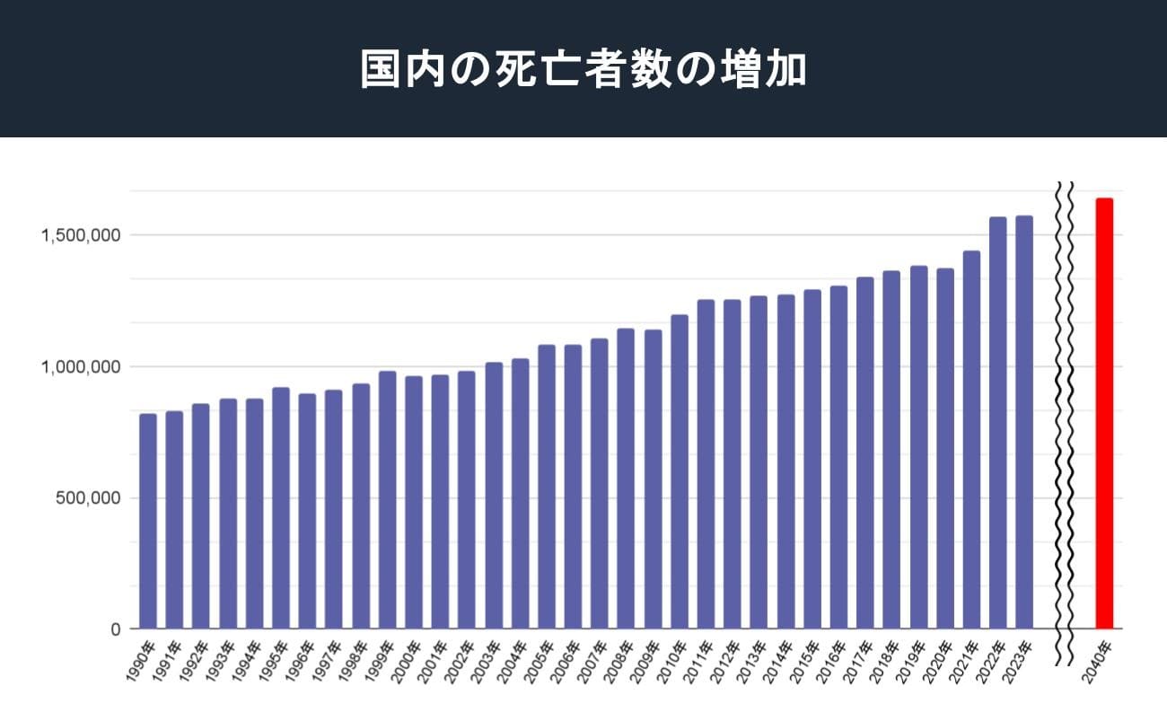 国内の死亡者数の増加