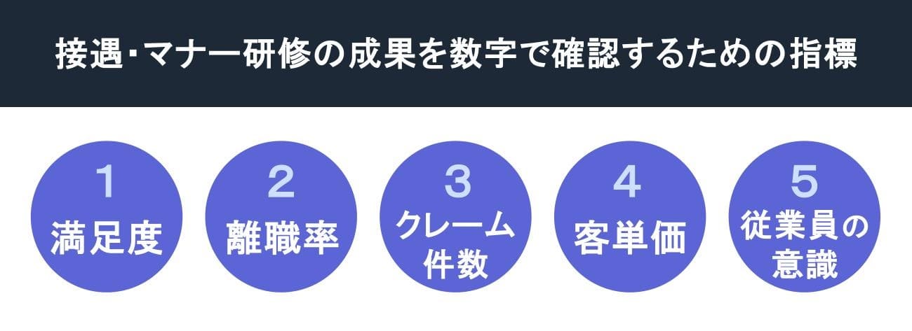 接遇・マナー研修の成果確認