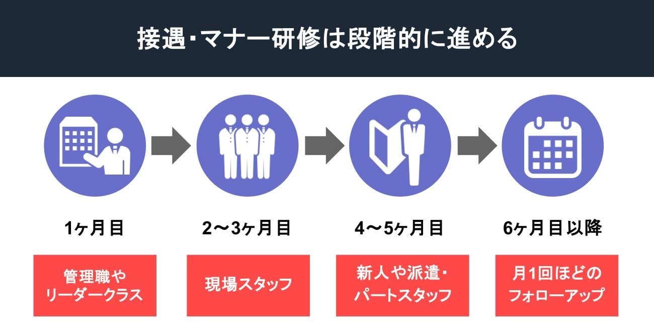 接遇・マナー研修の進め方
