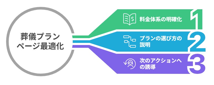 葬儀プランページのポイント