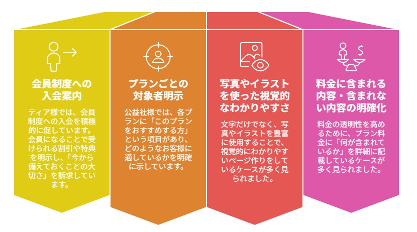 葬儀プランページの工夫