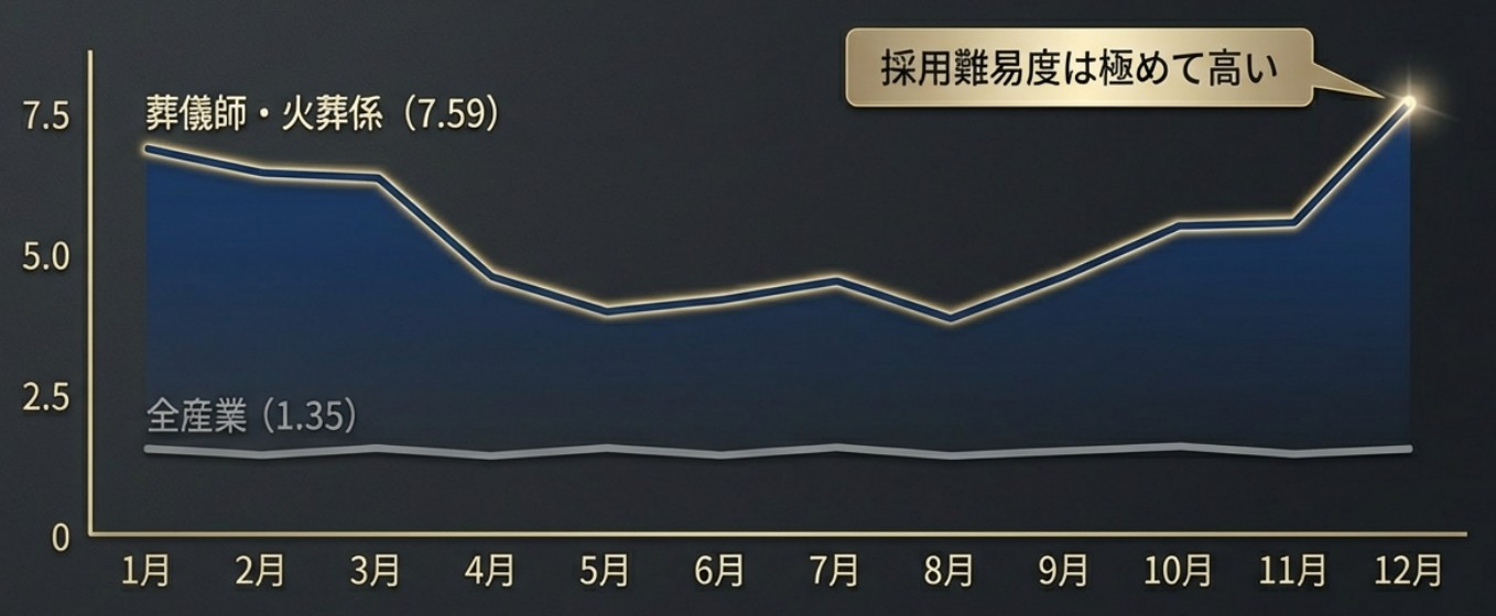 葬儀業の有効求人倍率