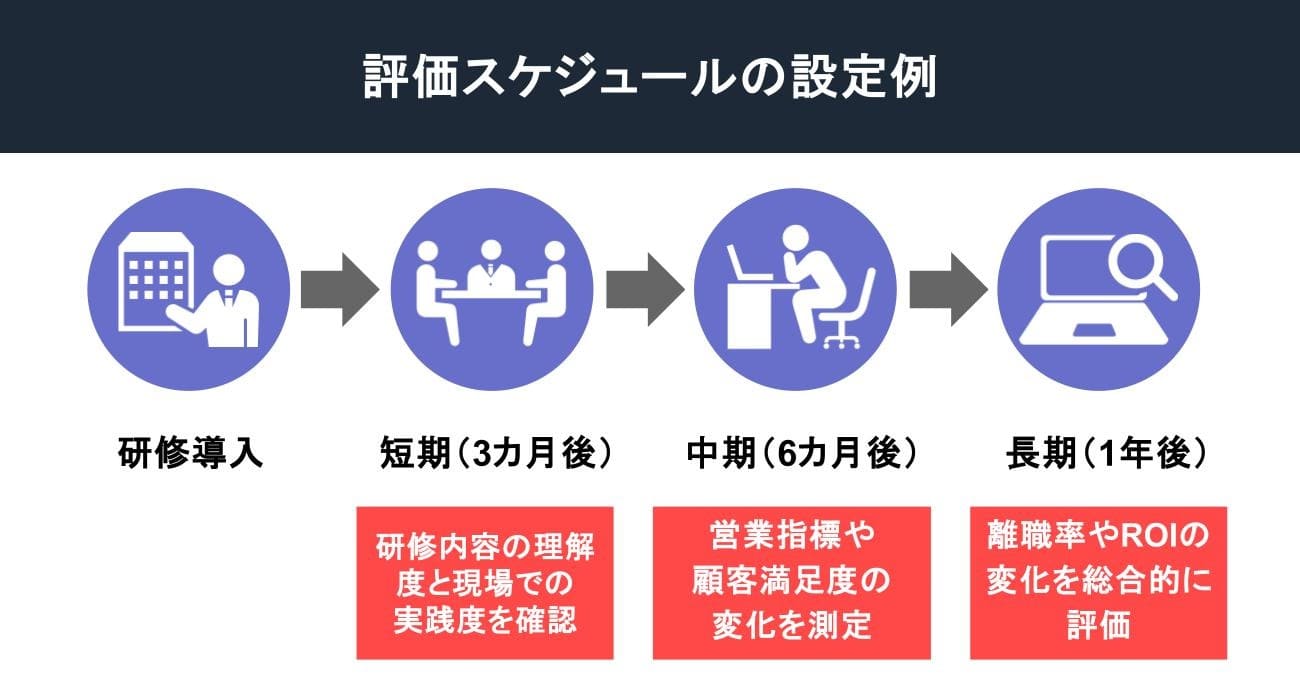 評価スケジュールの設定例
