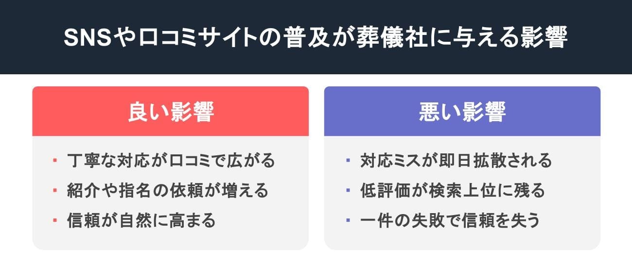 SNSが口コミサイトの普及が与える影響