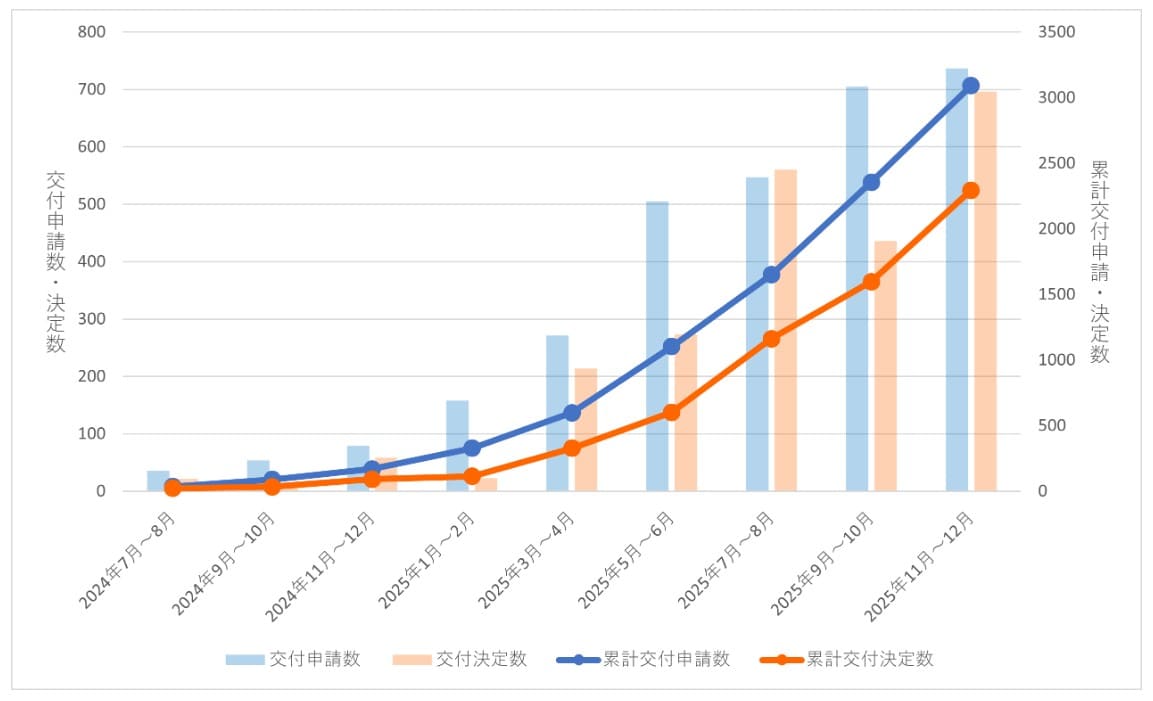 カタログ注文型の交付決定率