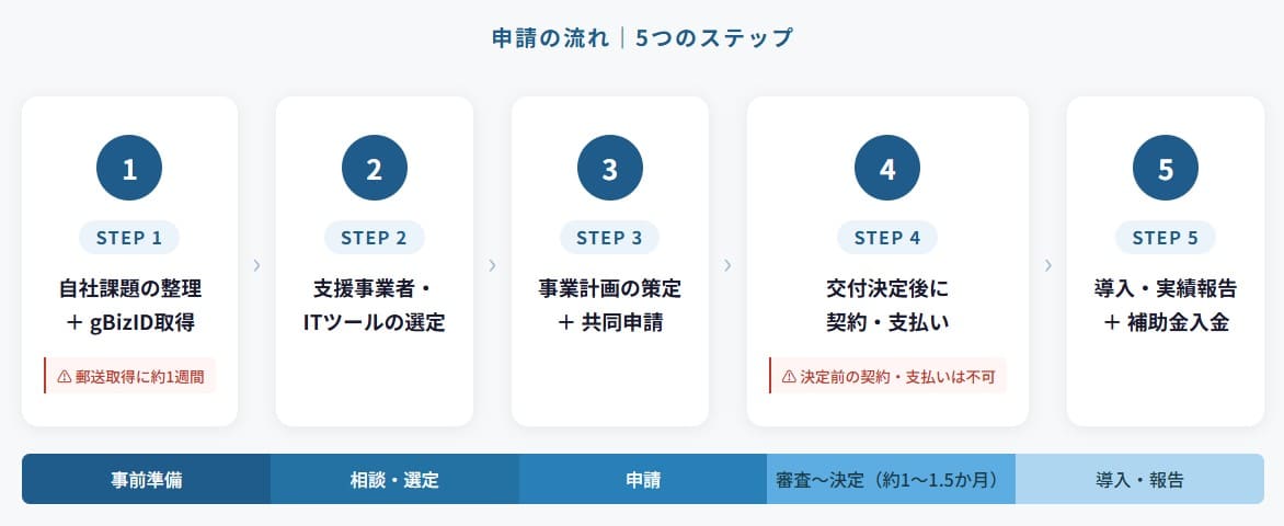 デジタル化・AI導入補助金の流れ