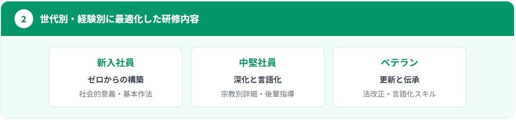 世代別·経験別に最適化した研修内容