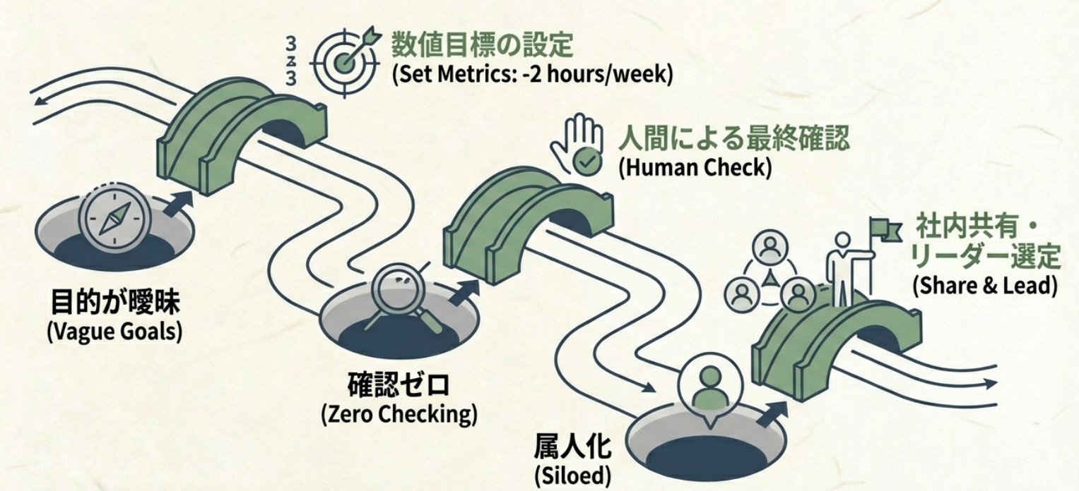 失敗を回避する方法