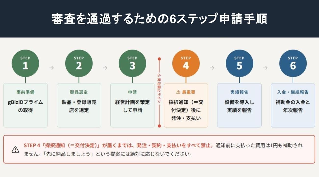 審査を通過するための6ステップ申請手順