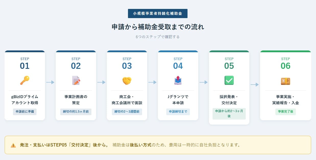 持続化補助金申請の流れ
