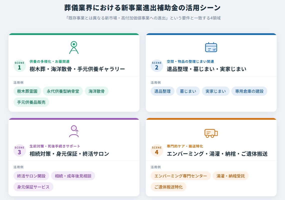 新事業進出補助金 活用シーン