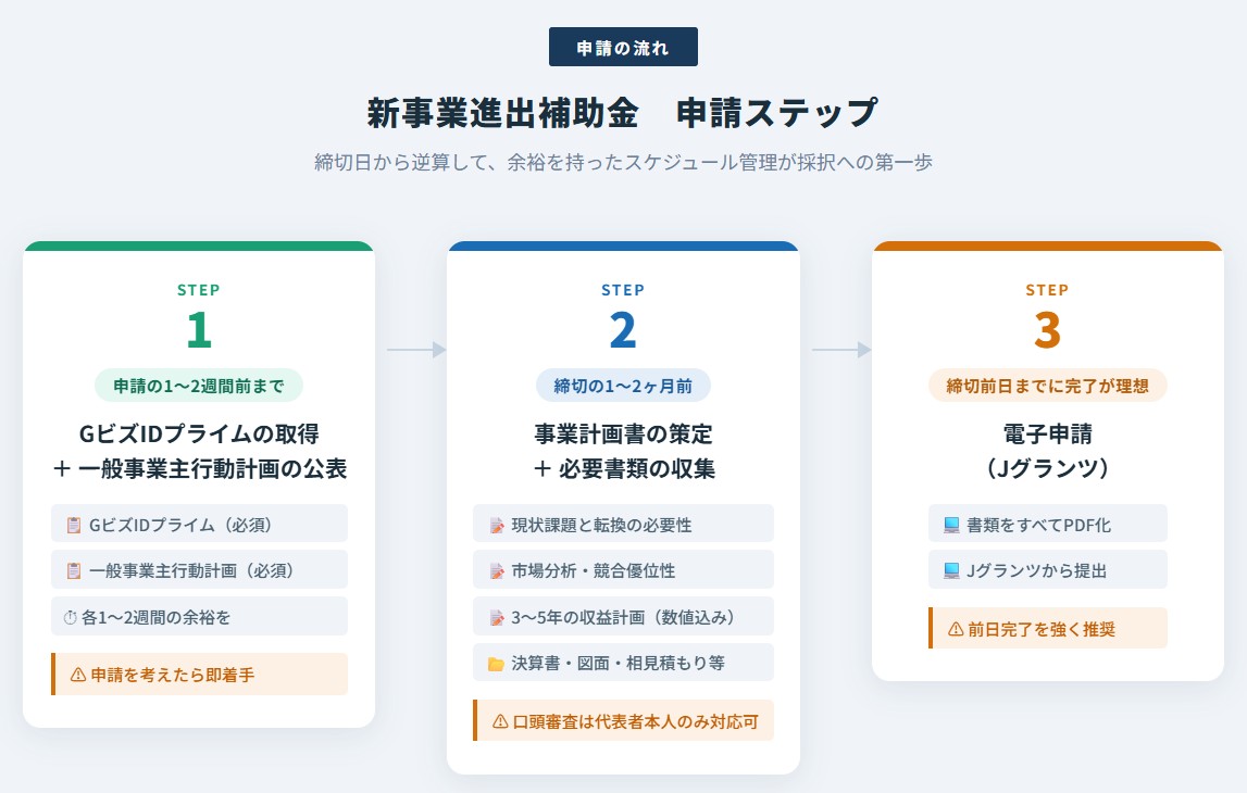 新事業進出補助金 申請ステップ