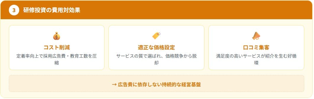 研修投資の費用対効果
