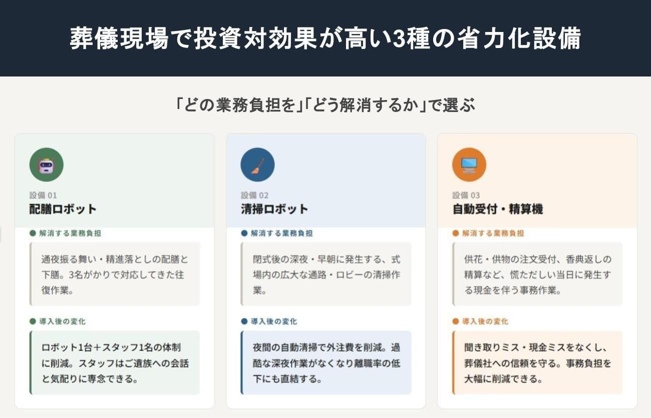 葬儀現場で投資対効果が高い3種の省力化設備