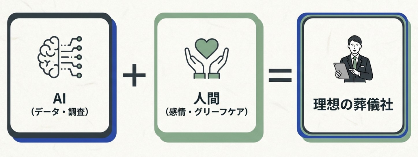 葬儀社のAI活用効果