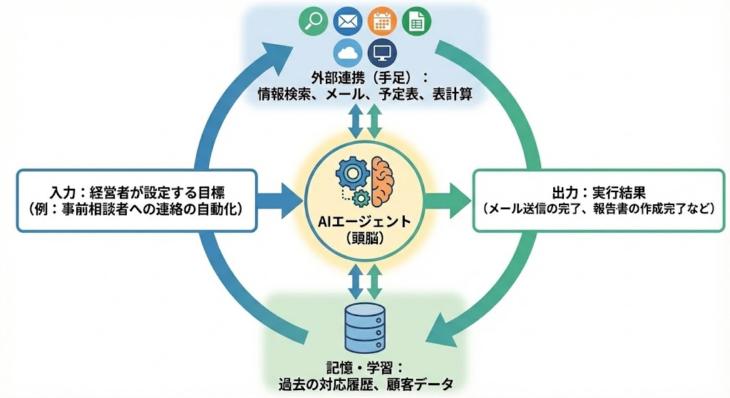 AIエージェントの仕組み
