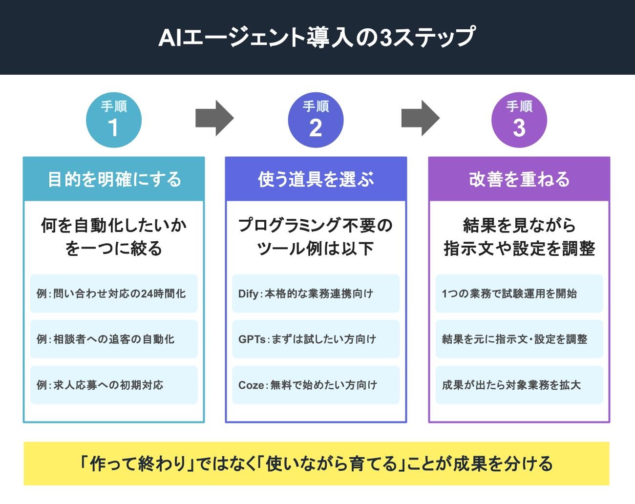 AIエージェント導入の３ステップ