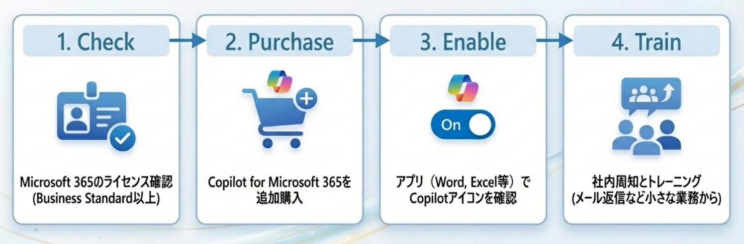 Copilot導入ステップ