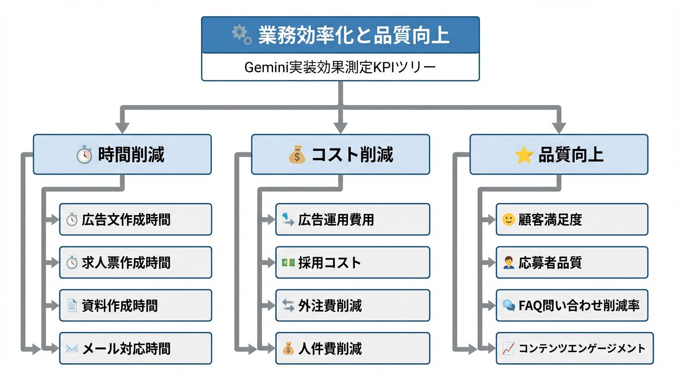 Gemini導入効果