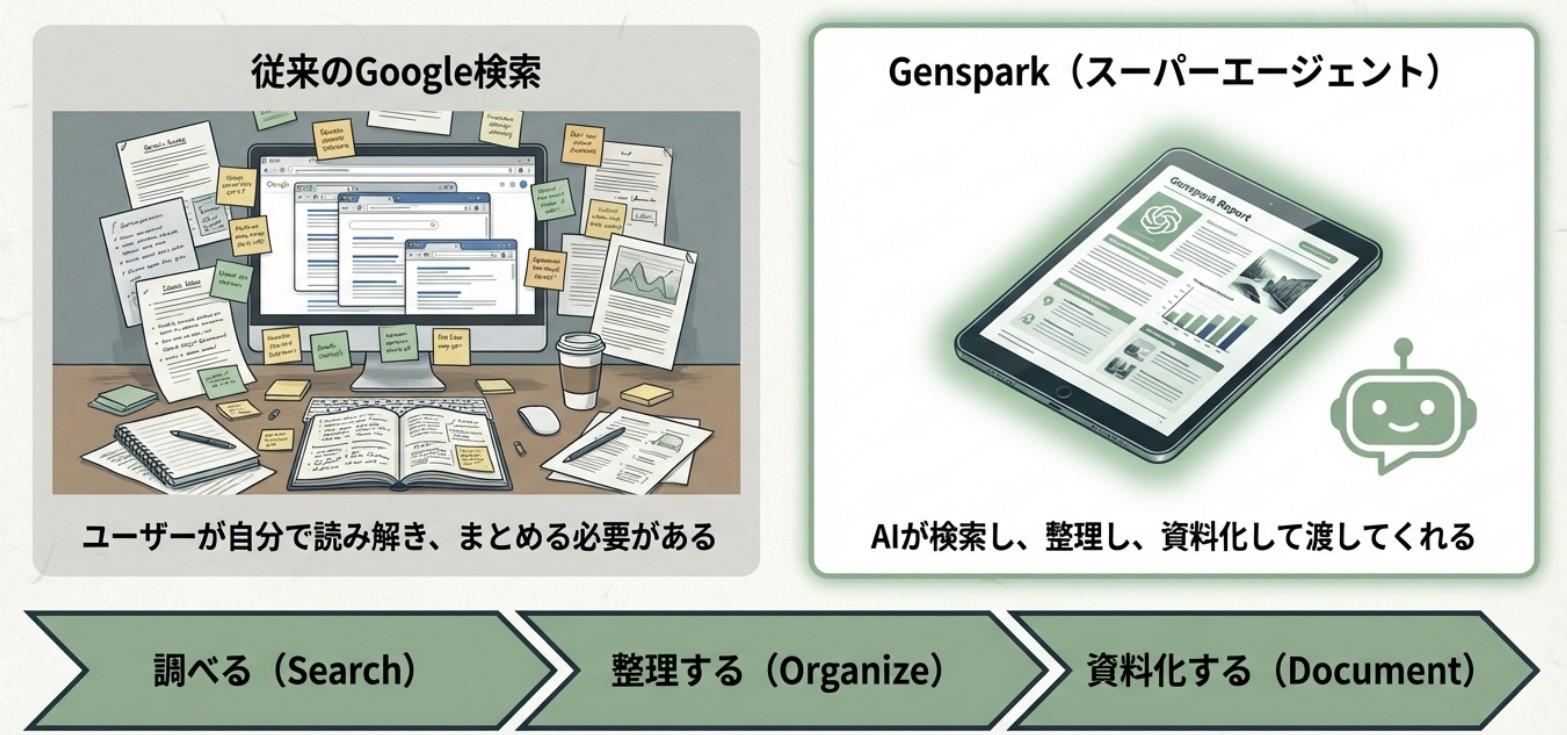 gensparkの特徴
