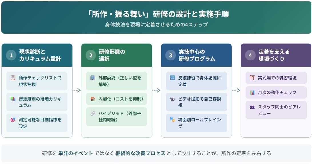「所作・振る舞い」研修の設計と実施手順