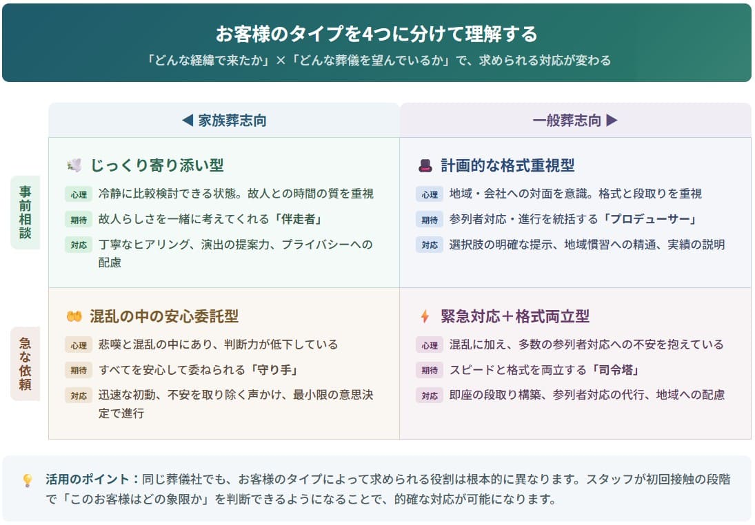 お客様のタイプを4つに分けて理解する