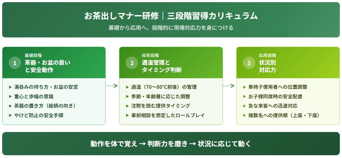 お茶出しマナー研修カリキュラム