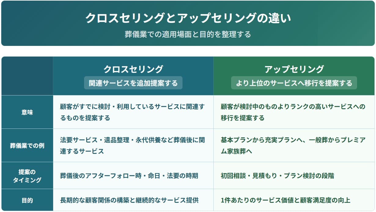 クロスセリングとアップセリングの違い