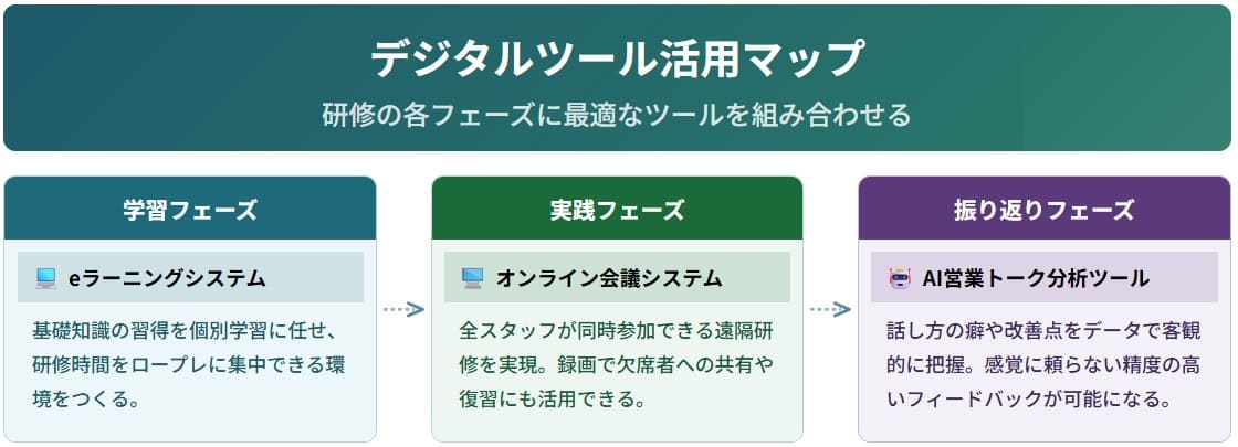 デジタルツール活用マップ