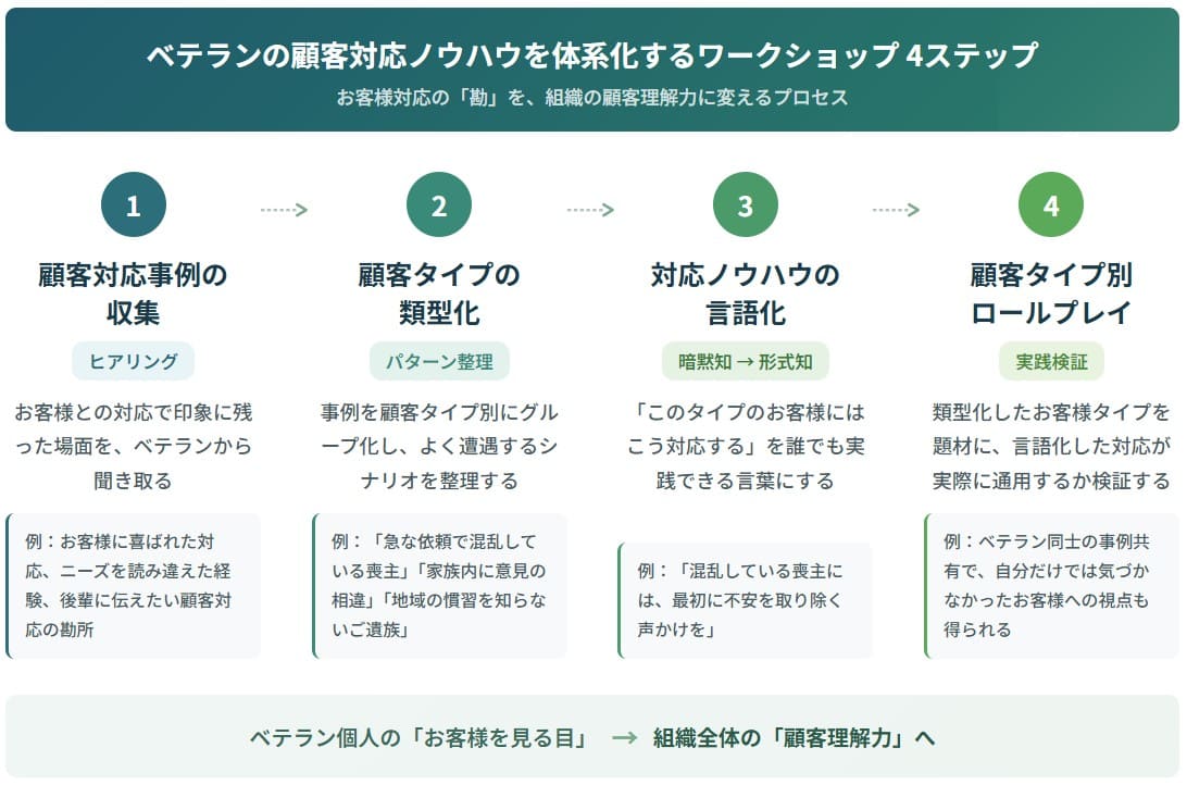 ベテランのノウハウを組織の顧客理解に変える
