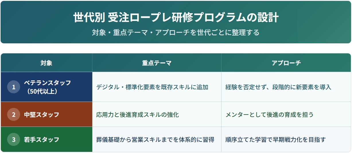世代別 受注ロープレ研修