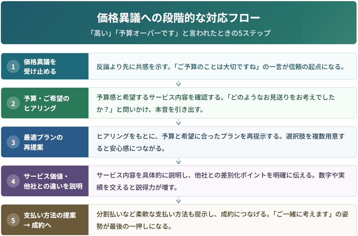 価格異議への段階的な対応フロー