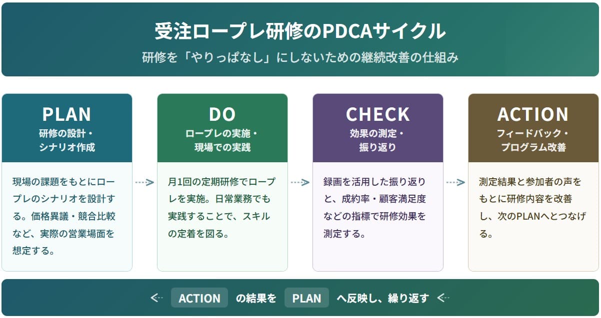 受注ロープレのPDCAサイクル