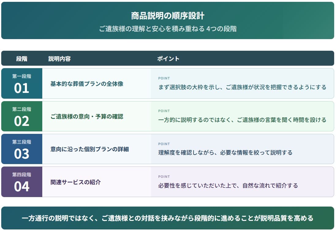 商品説明の順序設計
