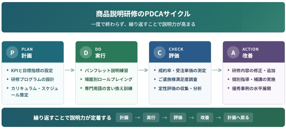 商品説明のPDCAサイクル