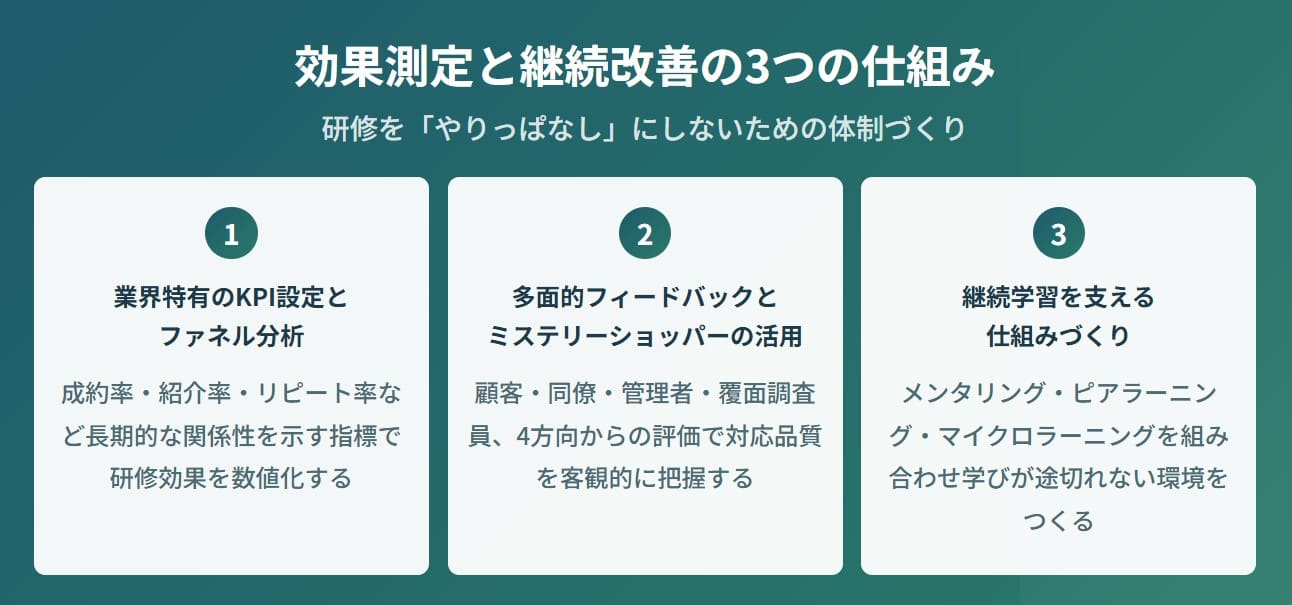 営業研修 効果測定と継続改善の仕組み
