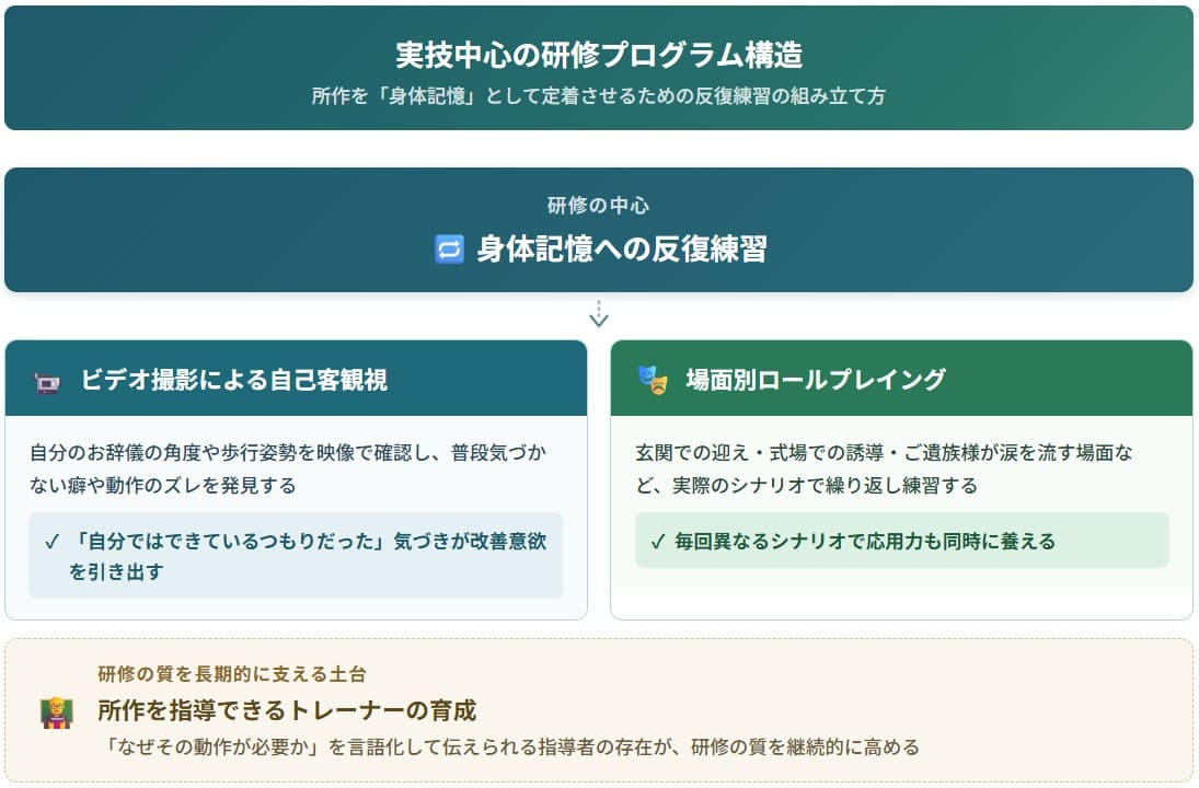 実技中心のプログラム研修