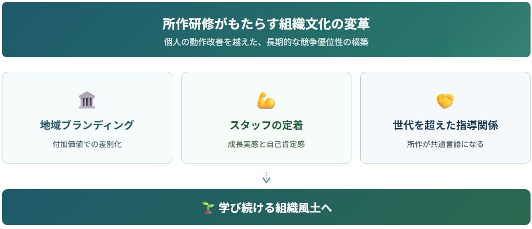 所作研修がもたらす組織文化の変革