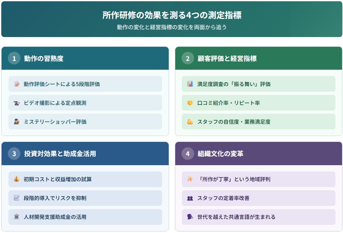 所作研修の効果を測る指標