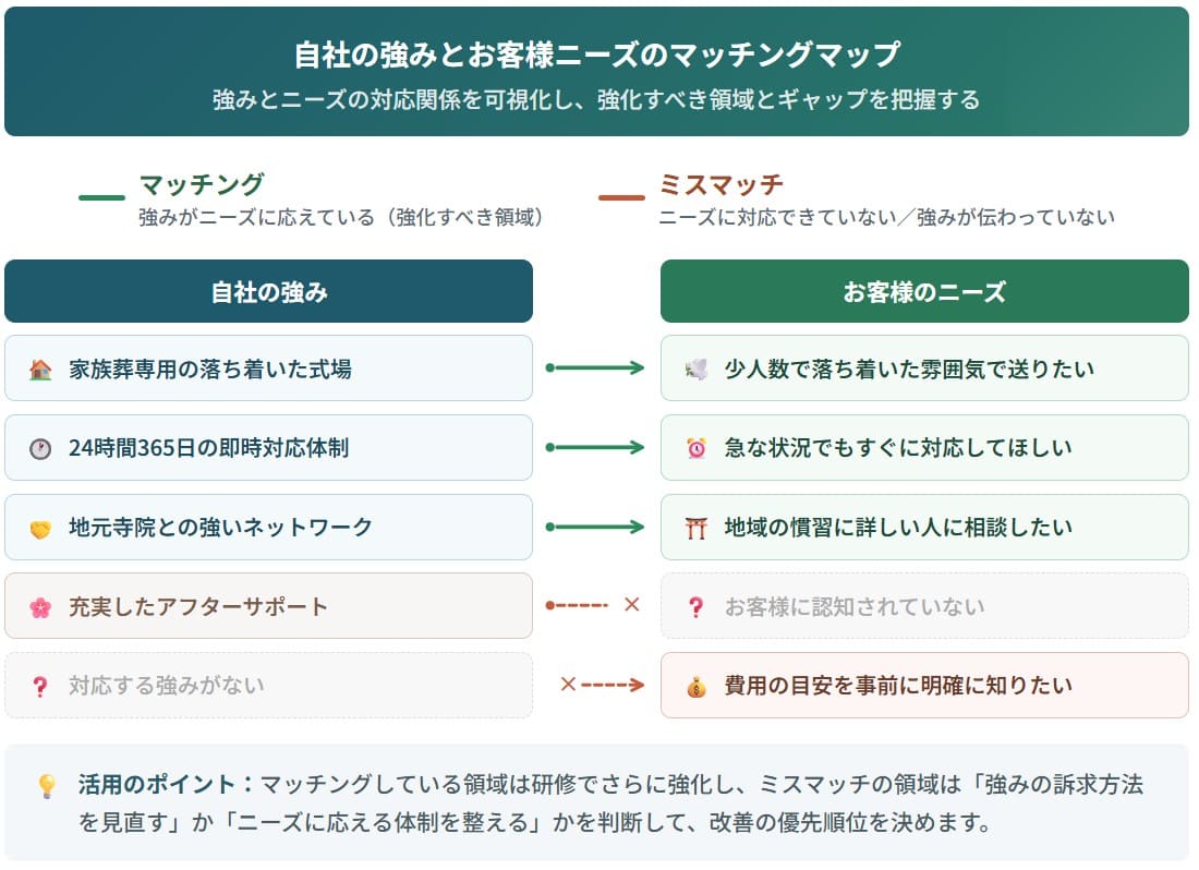 自社の強みとお客様ニーズのマッチングマップ