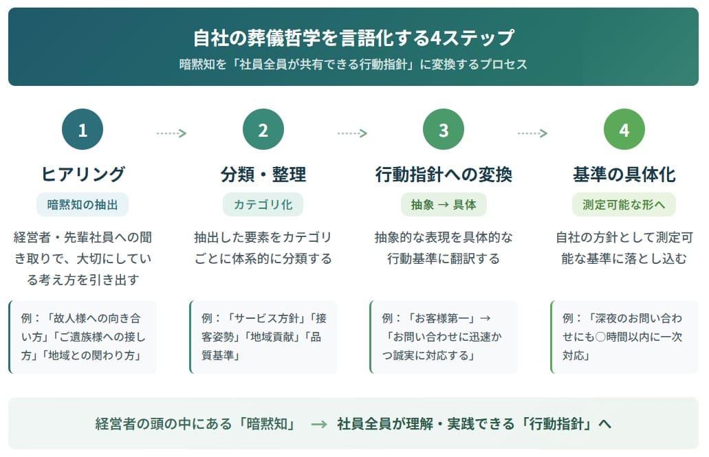 自社の葬儀哲学を言語化する４ステップ