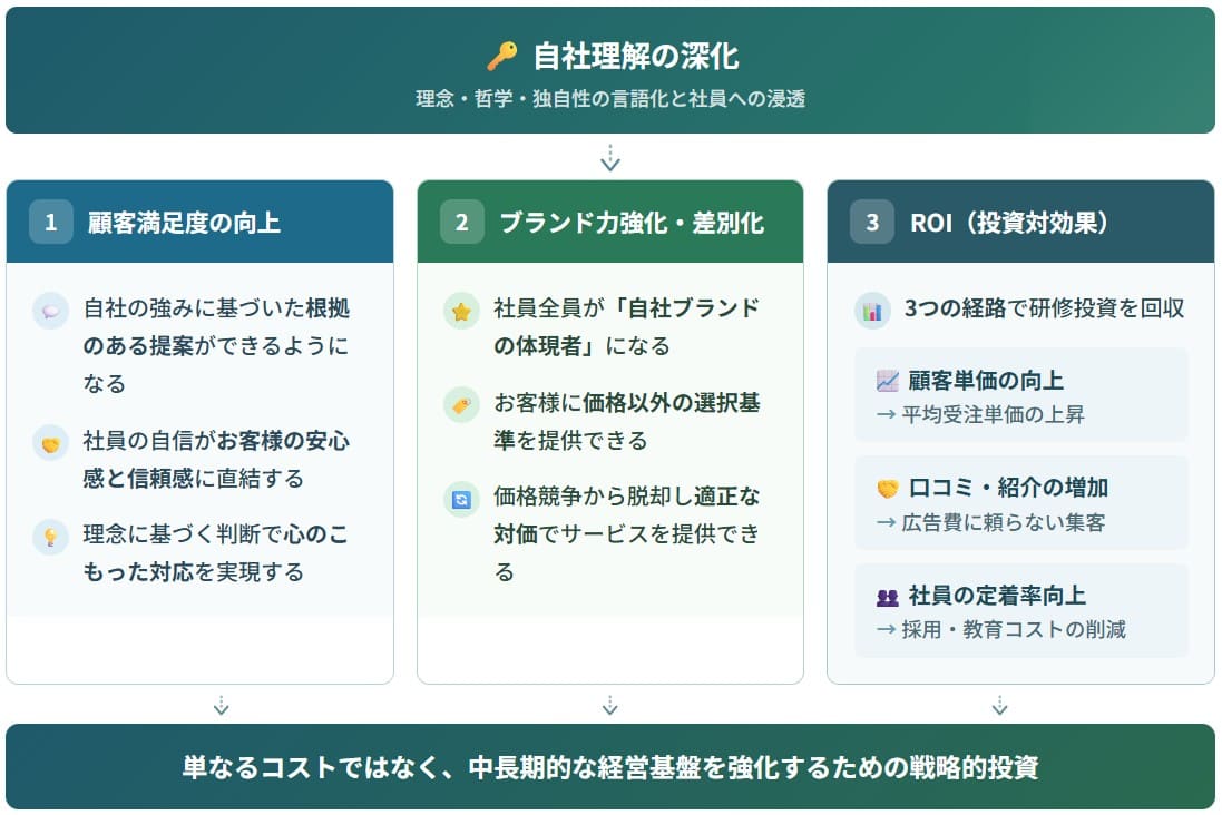 自社理解の効果