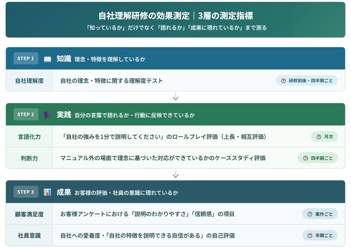 自社理解研修の効果測定