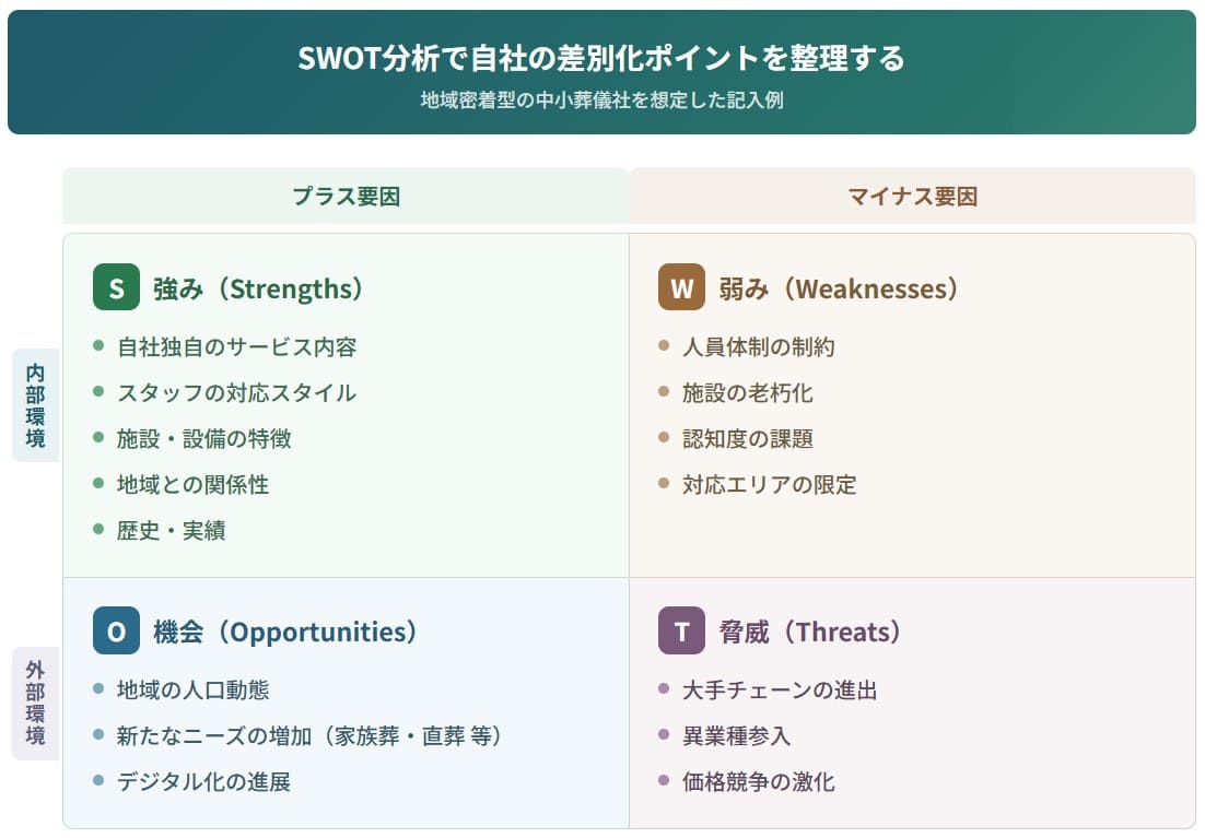 自社理解｜SWOT分析