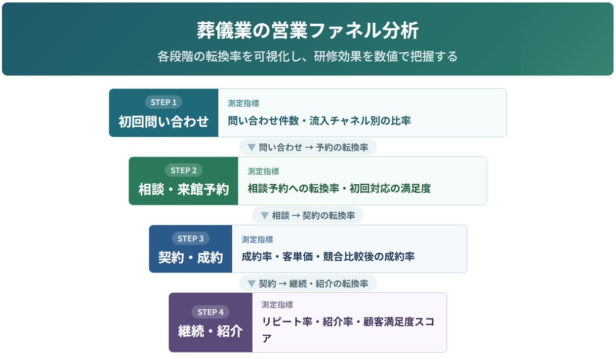 葬儀業の営業ファネル分析